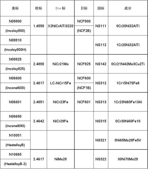 国内外镍基合金材料牌号对照表