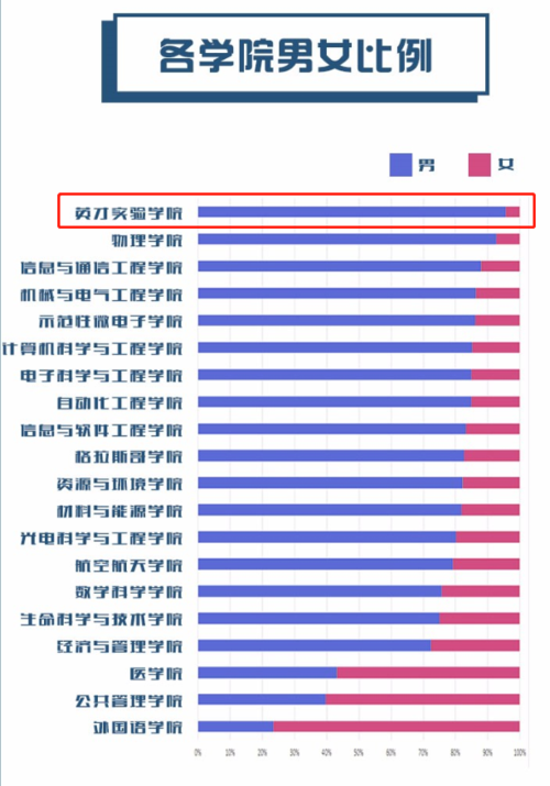 最小11岁,男女比例x:1 揭秘四川高校新生大数据