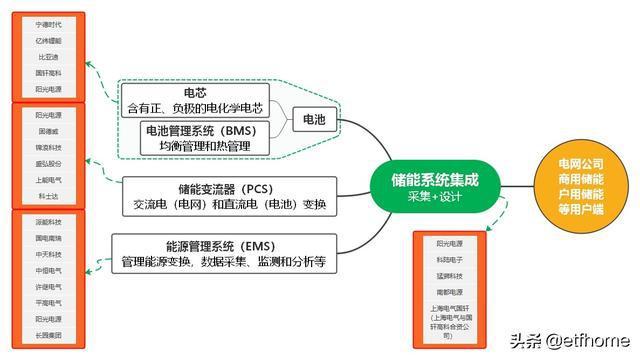 一图读懂新能源储能产业链和龙头企业