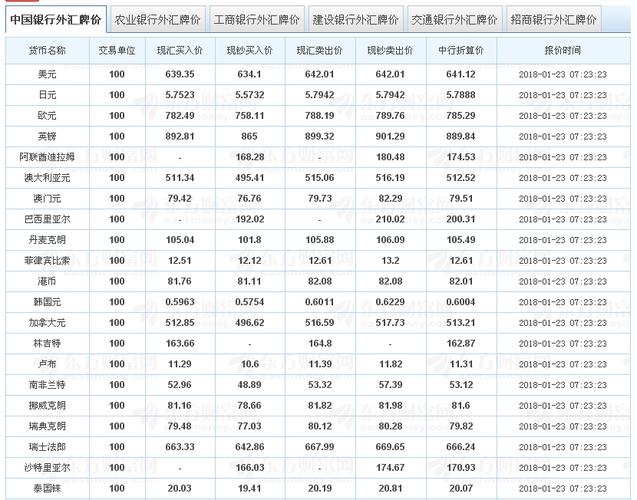 2018年1月23日中国银行外汇牌价今日汇率