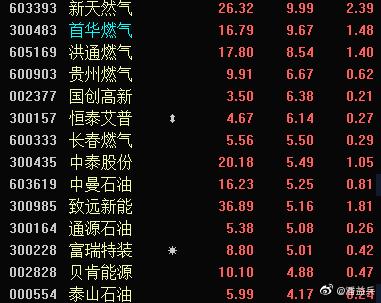 新天然气带头拉板,带动洪通燃气,首华燃气,贵州燃气,长春燃气,新疆