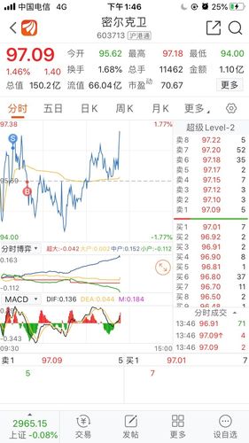每天坚持t,[财力][财力][财力]_密尔克卫(603713)股吧