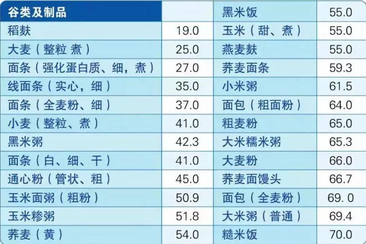 "高升糖指数"食物已公布,糖友们可作为参考对照,有助血糖控制