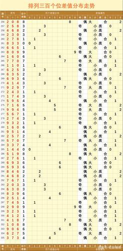 排列三「20305」期两数差值分布走势图