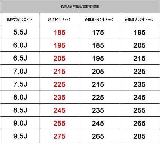 但是由于胎面的加宽,轮胎的滚动阻力以及油耗等也会相应