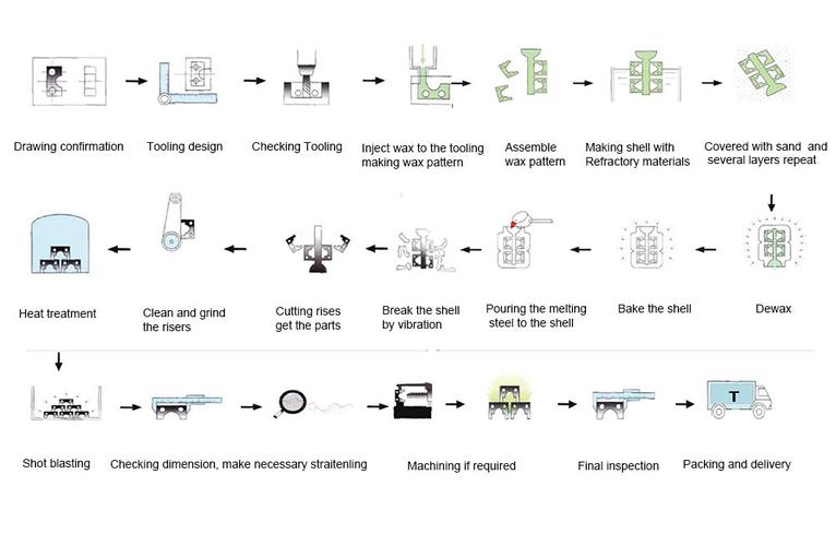 高精密铸造硅溶胶工艺水玻璃铸造产品