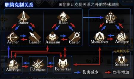 fgoforeigner职阶怎么样新职阶克制关系解析