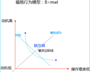 福格行为模型