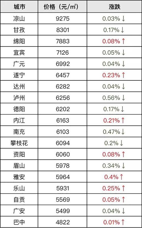 四川19市最新房价排名十个城市超过南充
