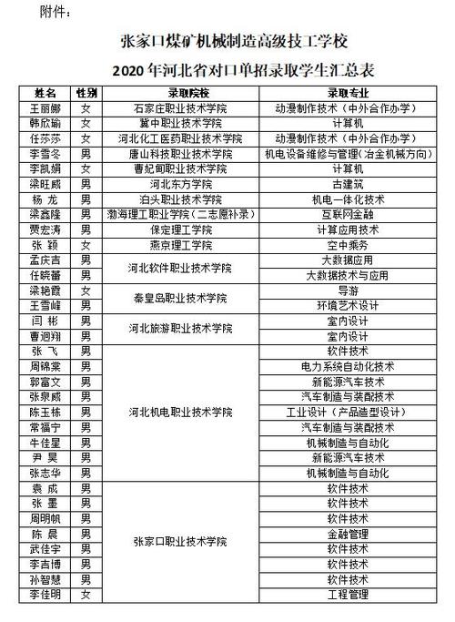 张家口煤机高级技校在2020年河北省对口单招考试中再获佳绩
