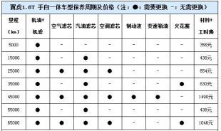 福特翼虎保养费