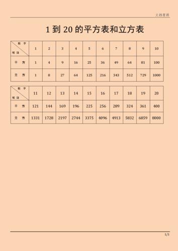 1到20的平方表和立方表素材.docx 1页