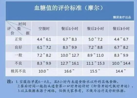 根据研究表示不同年龄段不同体质,因此血糖标准也有所不同.