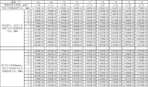 饱和湿空气参数表