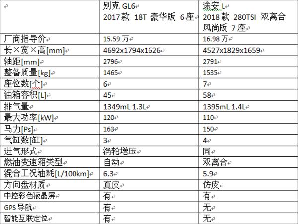 小编整理了在价钱上差不多的别克gl6豪华版和途安l风尚版车辆参数进行