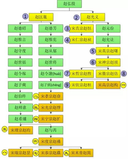 两宋皇位传承:历经186年,皇位重新回到了赵匡胤一脉