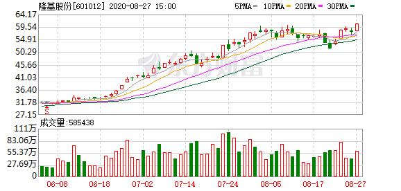 隆基股份:上半年净利同比增105% 拟10派1.8元