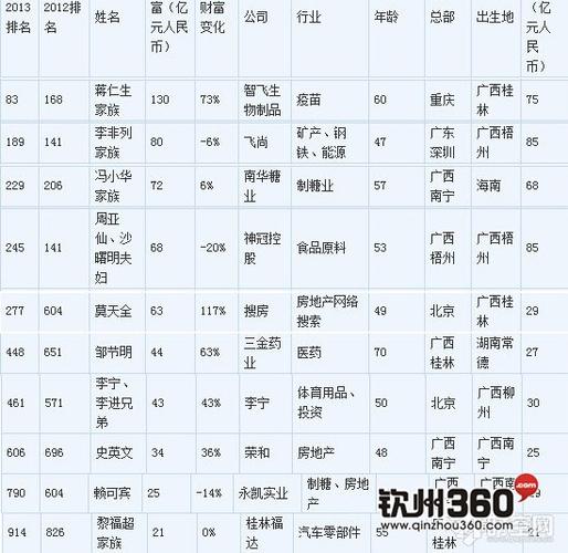 2014胡润广西富豪榜揭晓蒋仁生家族以125亿元排名第一广西千万富豪有