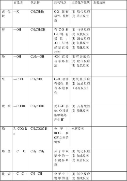 重要官能团的结构及主要化学性质