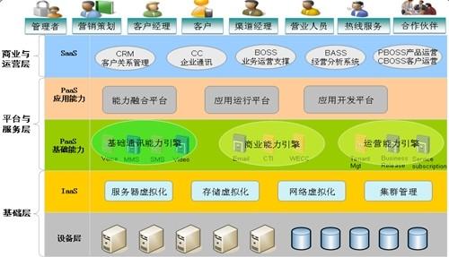 电信云平台体系架构图
