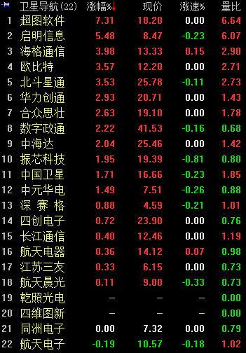 截至10:44,超图软件[微博]涨逾7%;启明信息涨逾5%;海格通信,欧比特