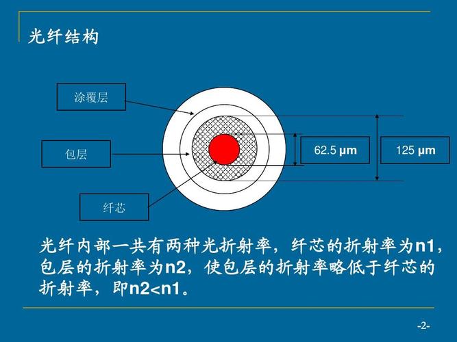 光纤及研磨工艺 光纤结构 涂覆层 包层 62.