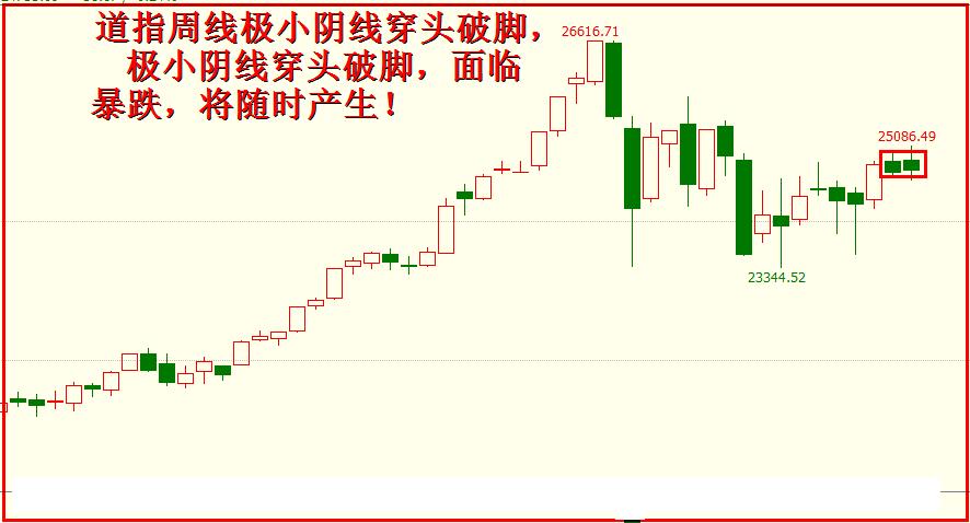 道指极小周k线穿头破脚,显示多空剧烈搏杀,最后空方占得先机,主动