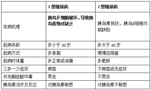 临床医学专业基础知识高频考点之糖尿病