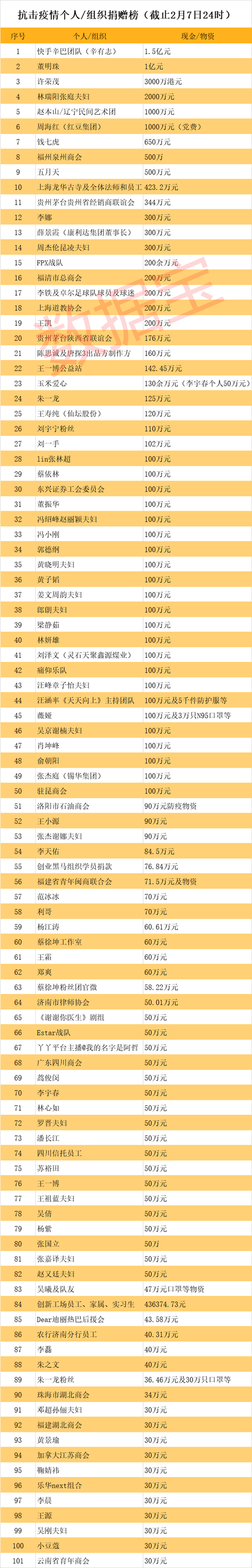 感谢这些捐赠的国家,企业和个人.武汉加油,中国加油!(数据宝 陈见南)