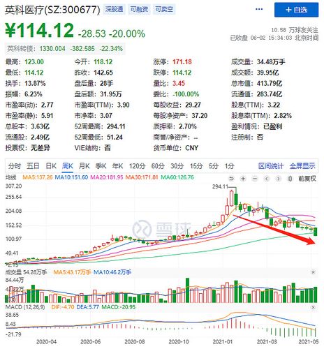 英科医疗 今天跌停,因为是创业板股票,.