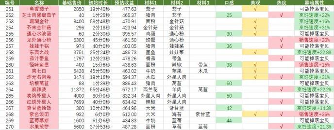 黑暗料理王菜谱最新汇总一览