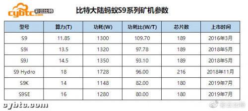 比特大陆的蚂蚁s9k.