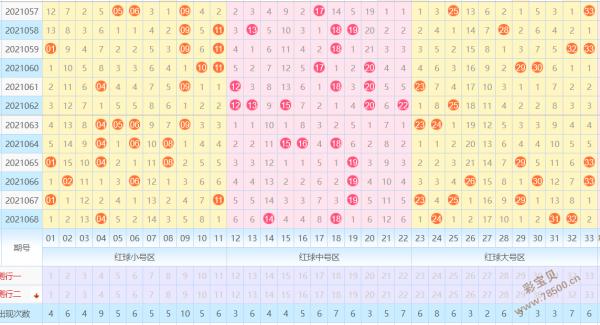 彩票双色球下一期预测号码:2021069期三区重防奇码