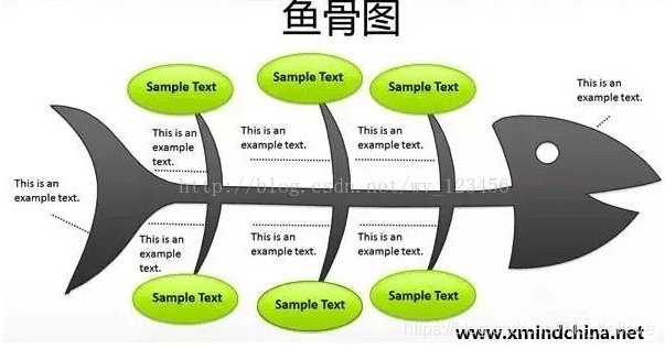 a,整理问题型鱼骨图(各要素与特性值间不存在原因关系,而是结构构成