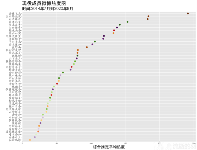 基于微博数据的乃木坂46现役成员大陆地区热度分析