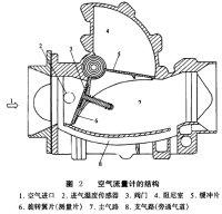 叶片式(翼板式)空气流量传感器的构造原理与检测《孙硕汽车工作室》