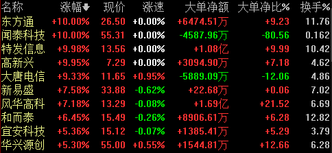 9月3日盘中,5g概念股快速走强,东方通,闻泰科技涨停,新易盛,大唐电信