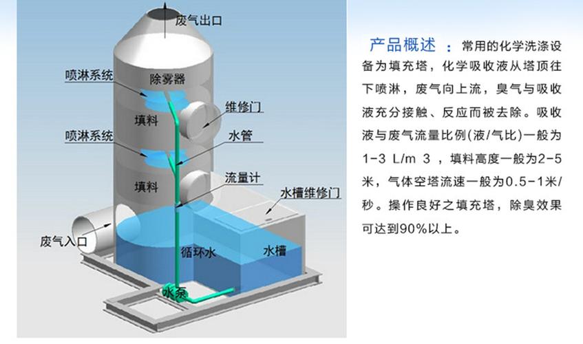 喷漆废气处理 废气塔 酸碱气体处理 活性炭塔 洗涤塔