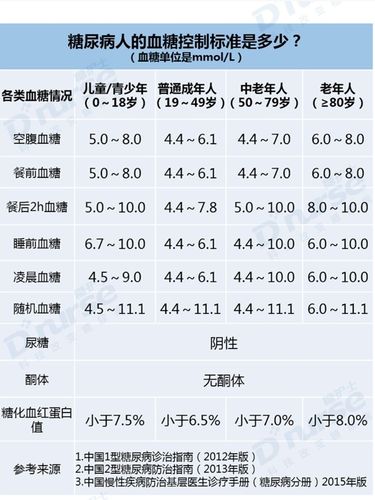 面对血糖的种种讨论今天我们聊下血糖值不是一刀切,而是根据年龄及