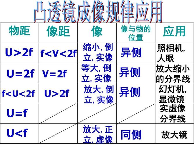 凸透镜成像规律应用ppt