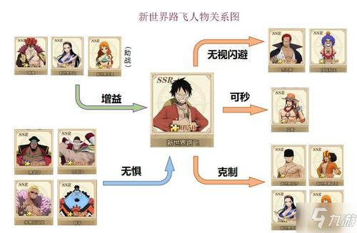 航海王燃烧意志新世界路飞角色克制说明 ssr路飞角人物关系图