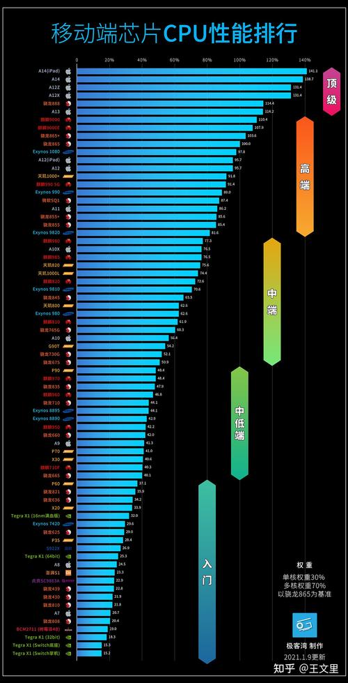 2021年手机处理器排名手机soc处理器天梯图