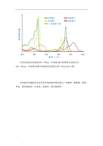 叶绿素吸收光谱