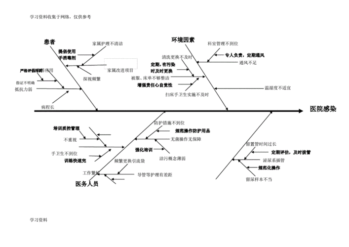 医院感染鱼骨图.pdf 1页
