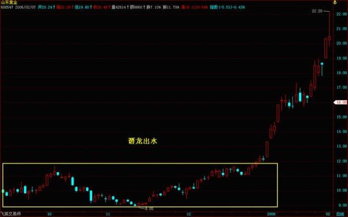 [转载]李丰黄金k线九式完整版
