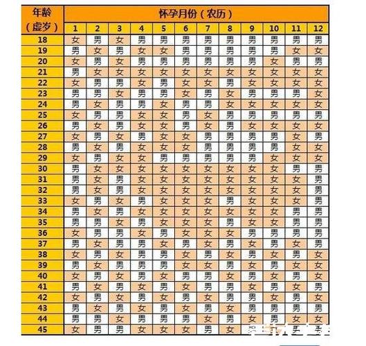 2,年怀孕清宫表怎么算:我年出生的,现在想生男孩,按清宫表怎样计算?