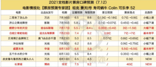 有望突破吴京战狼2?