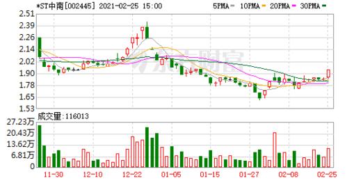 相关板块主力资金正加速流入这些股票,点击免费看>>*st中南(sz 002445