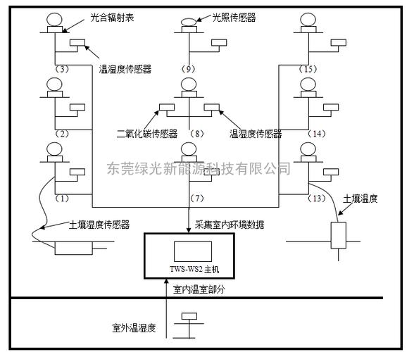 农业气象站 农业物联网农田温室大棚小气候在线观测系统
