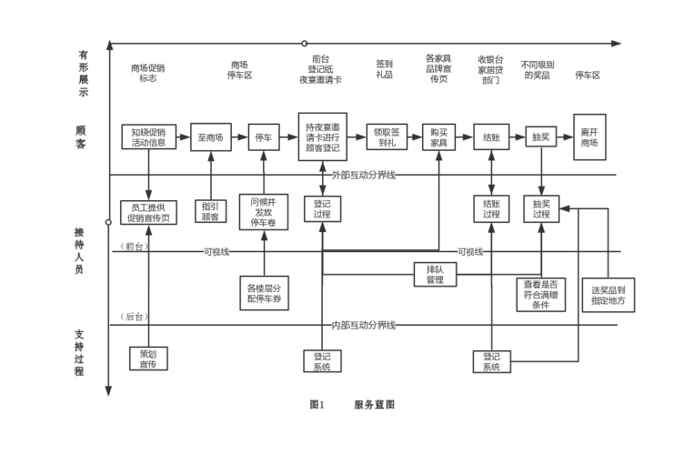 服务蓝图(商场服务)